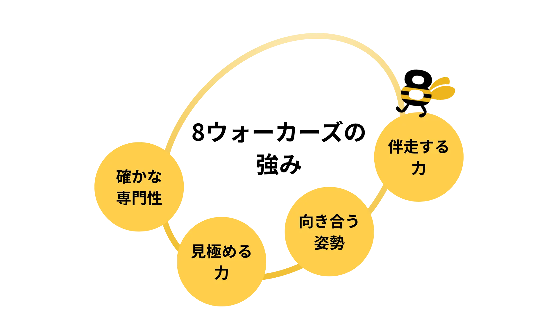 8ウォーカーズの強み。確かな専門性、見極める力、向き合う姿勢、伴走する力。