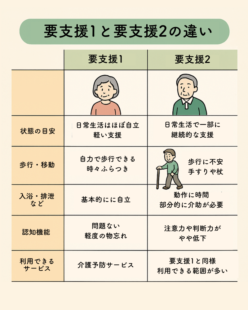要支援1と要支援2の違い